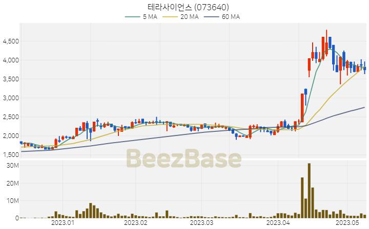 테라사이언스 주가 분석 및 주식 종목 차트 | 2023.05.10