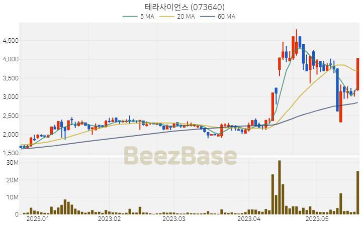 [주가 차트] 테라사이언스 - 073640 (2023.05.19)