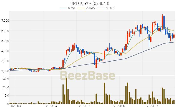 [주가 차트] 테라사이언스 - 073640 (2023.07.20)