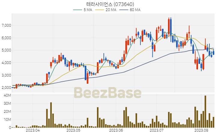 테라사이언스 주가 분석 및 주식 종목 차트 | 2023.08.10