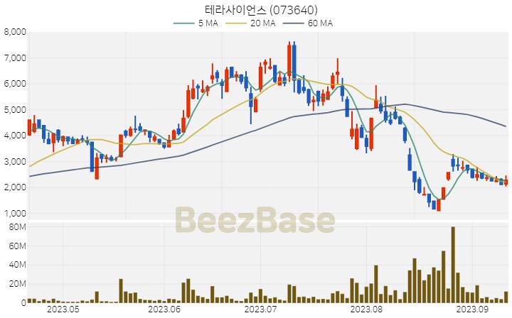 테라사이언스 주가 분석 및 주식 종목 차트 | 2023.09.13