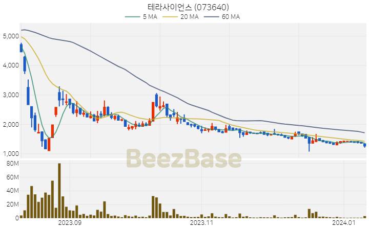 [주가 차트] 테라사이언스 - 073640 (2024.01.10)