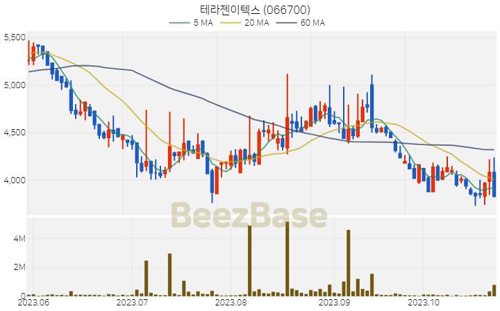 [주가 차트] 테라젠이텍스 - 066700 (2023.10.26)