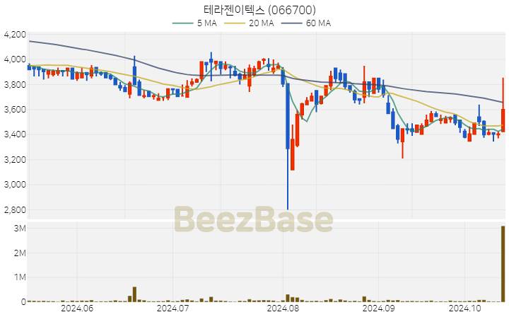 테라젠이텍스 주가 분석 및 주식 종목 차트 | 2024.10.16