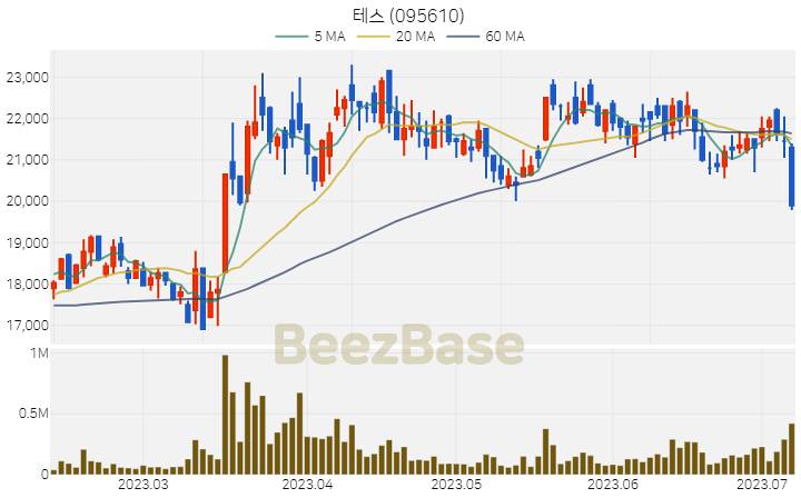 [주가 차트] 테스 - 095610 (2023.07.07)