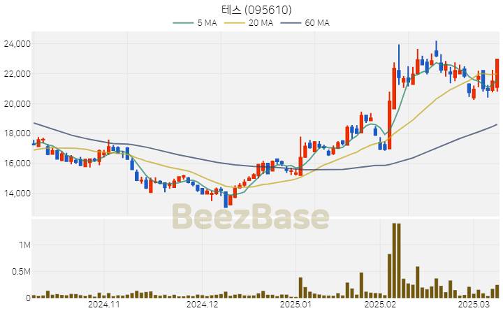 [주가 차트] 테스 - 095610 (2025.03.11)