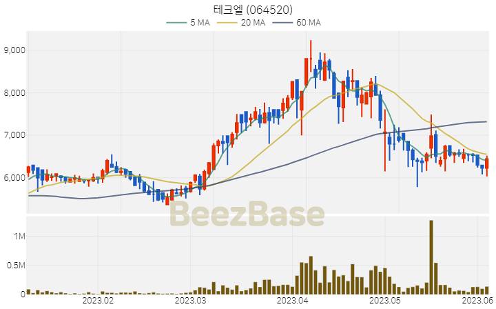 [주가 차트] 테크엘 - 064520 (2023.06.05)