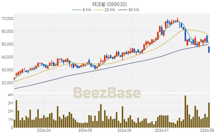 [주가 차트] 테크윙 - 089030 (2024.08.02)