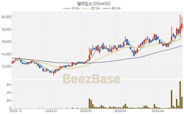 [주가 차트] 텔레칩스 - 054450 (2023.04.21)