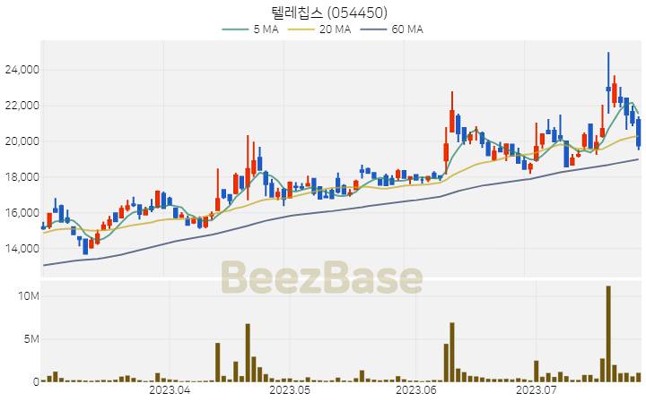 텔레칩스 주가 분석 및 주식 종목 차트 | 2023.07.26