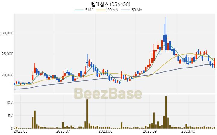 [주가 차트] 텔레칩스 - 054450 (2023.10.24)