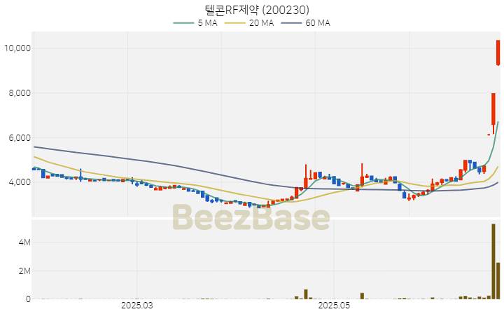[주가 차트] 텔콘RF제약 - 200230 (2025.06.26)
