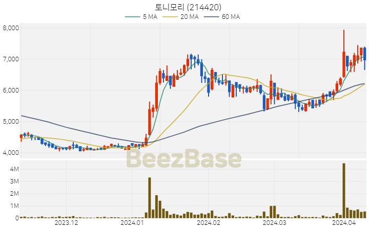 [주가 차트] 토니모리 - 214420 (2024.04.09)