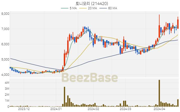 [주가 차트] 토니모리 - 214420 (2024.04.17)