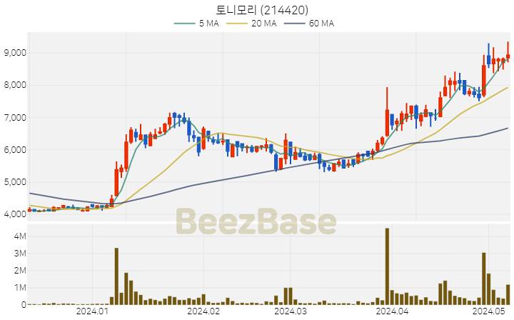 [주가 차트] 토니모리 - 214420 (2024.05.09)