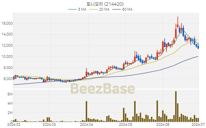 [주가 차트] 토니모리 - 214420 (2024.07.01)