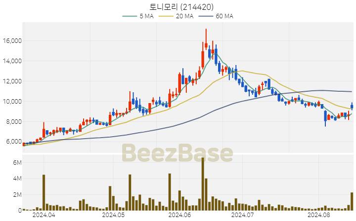 [주가 차트] 토니모리 - 214420 (2024.08.16)