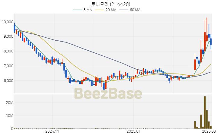 [주가 차트] 토니모리 - 214420 (2025.03.05)