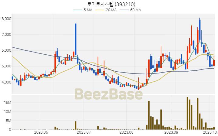 토마토시스템 주가 분석 및 주식 종목 차트 | 2023.10.06