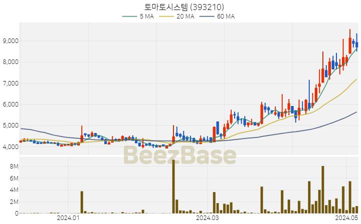 [주가 차트] 토마토시스템 - 393210 (2024.05.08)