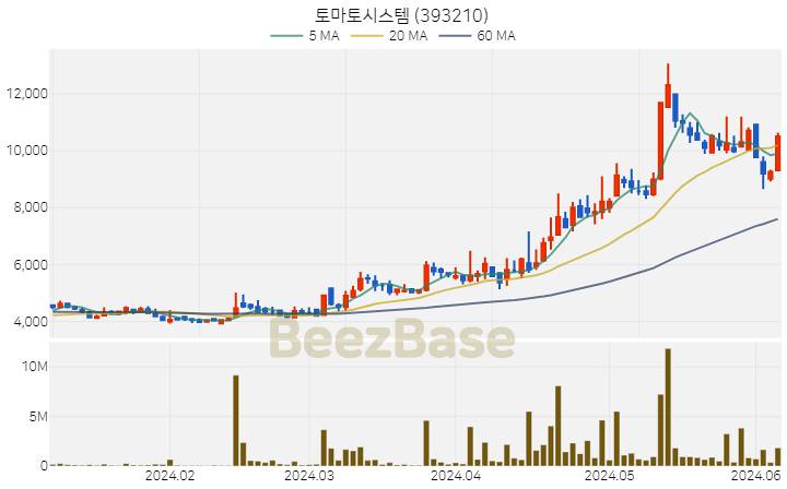 [주가 차트] 토마토시스템 - 393210 (2024.06.07)