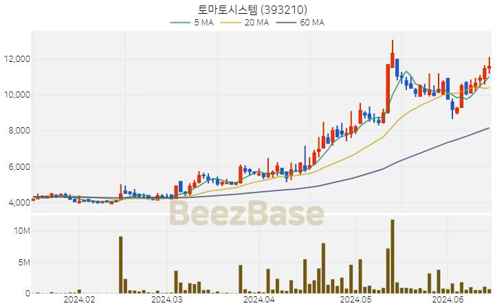 [주가 차트] 토마토시스템 - 393210 (2024.06.17)