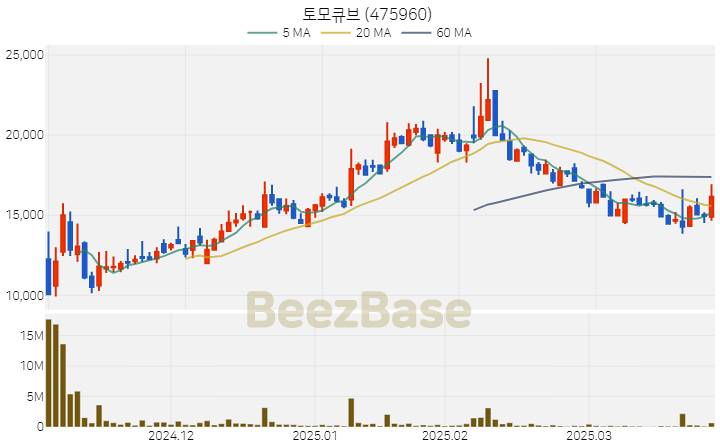 [주가 차트] 토모큐브 - 475960 (2025.03.27)