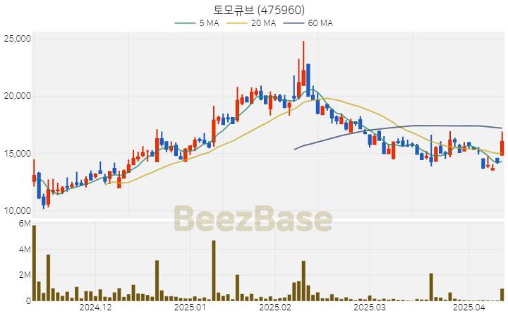 [주가 차트] 토모큐브 - 475960 (2025.04.11)