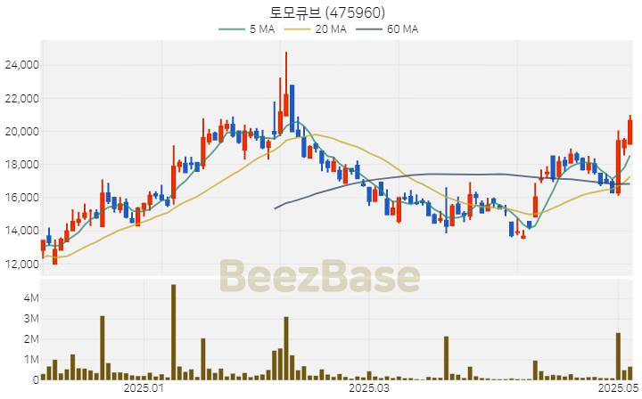 [주가 차트] 토모큐브 - 475960 (2025.05.08)