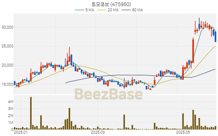 [주가 차트] 토모큐브 - 475960 (2025.05.28)