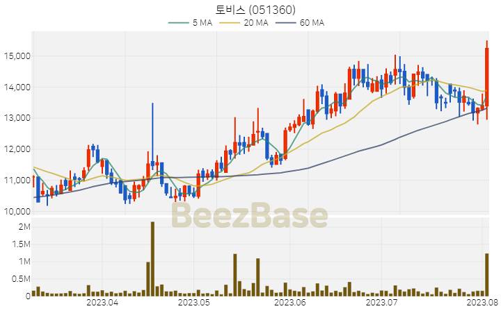 [주가 차트] 토비스 - 051360 (2023.08.03)