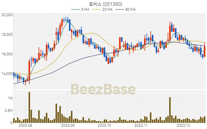 [주가 차트] 토비스 - 051360 (2023.12.18)