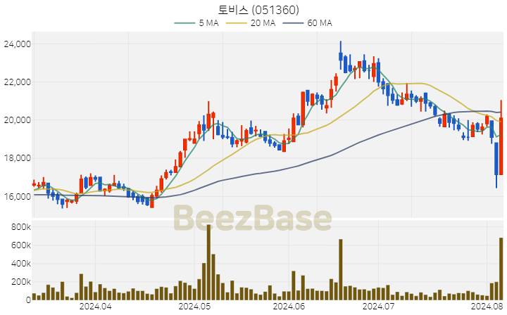 [주가 차트] 토비스 - 051360 (2024.08.06)