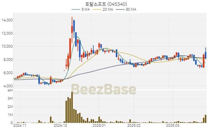 [주가 차트] 토탈소프트 - 045340 (2025.03.27)