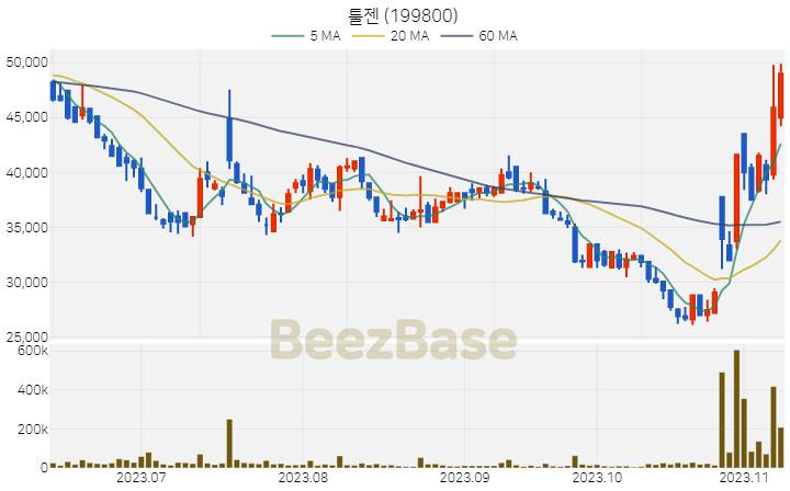 [주가 차트] 툴젠 - 199800 (2023.11.09)