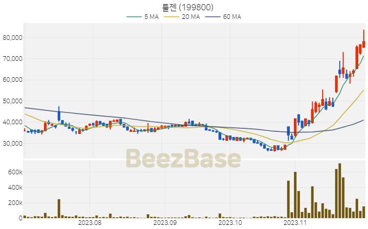 [주가 차트] 툴젠 - 199800 (2023.11.29)