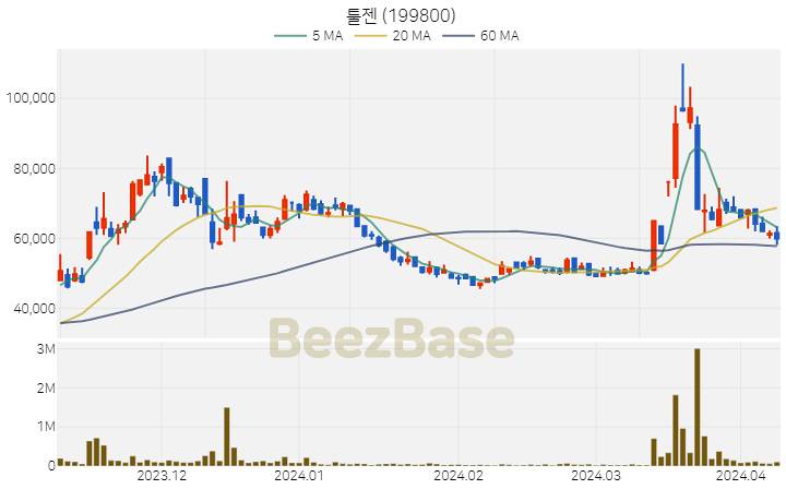 툴젠 주가 분석 및 주식 종목 차트 | 2024.04.08