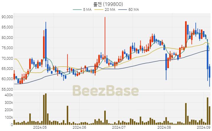 [주가 차트] 툴젠 - 199800 (2024.09.05)