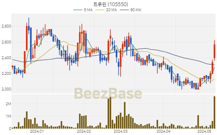 [주가 차트] 트루윈 - 105550 (2024.05.10)