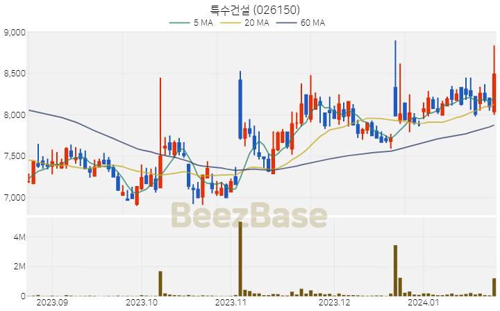 [주가 차트] 특수건설 - 026150 (2024.01.23)