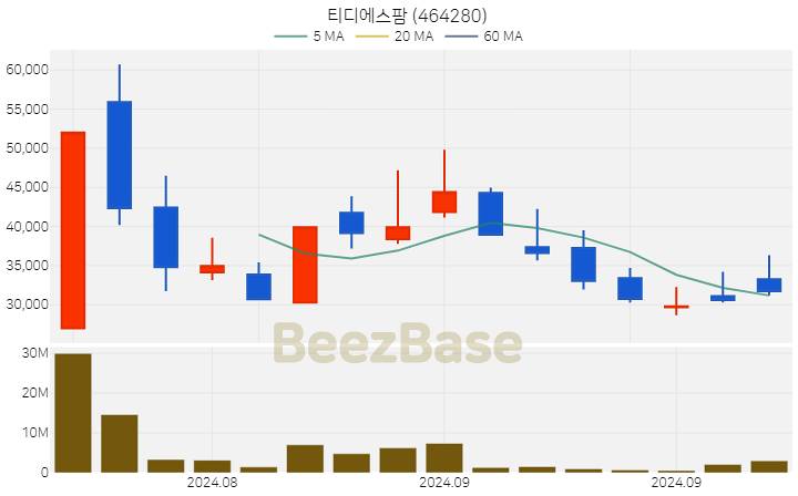 [주가 차트] 티디에스팜 - 464280 (2024.09.11)