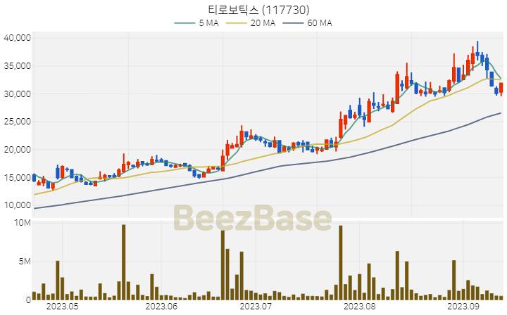 [주가 차트] 티로보틱스 - 117730 (2023.09.14)