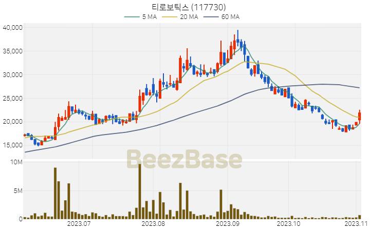 티로보틱스 주가 분석 및 주식 종목 차트 | 2023.11.03