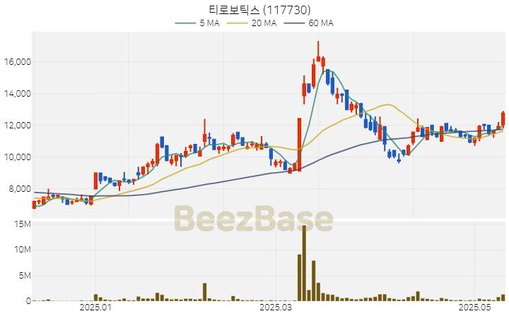 [주가 차트] 티로보틱스 - 117730 (2025.05.14)