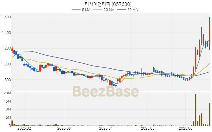 [주가 차트] 티사이언티픽 - 057680 (2025.06.20)