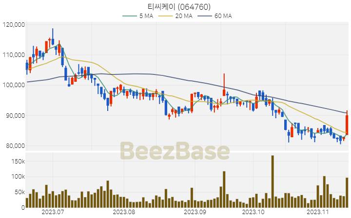 [주가 차트] 티씨케이 - 064760 (2023.11.15)