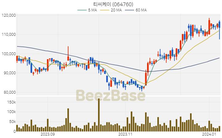 [주가 차트] 티씨케이 - 064760 (2024.01.09)