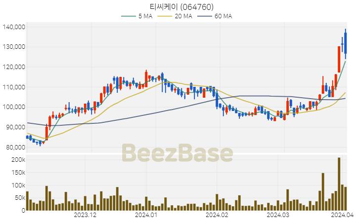 [주가 차트] 티씨케이 - 064760 (2024.04.02)