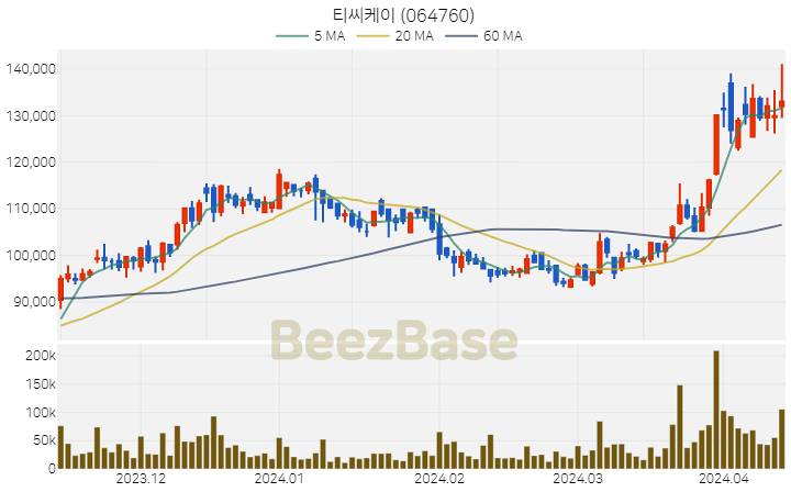 [주가 차트] 티씨케이 - 064760 (2024.04.12)