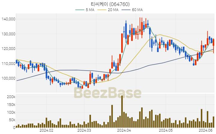 [주가 차트] 티씨케이 - 064760 (2024.06.10)